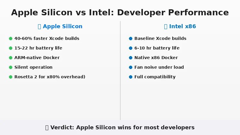 Apple Silicon vs Intel comparison chart for developers